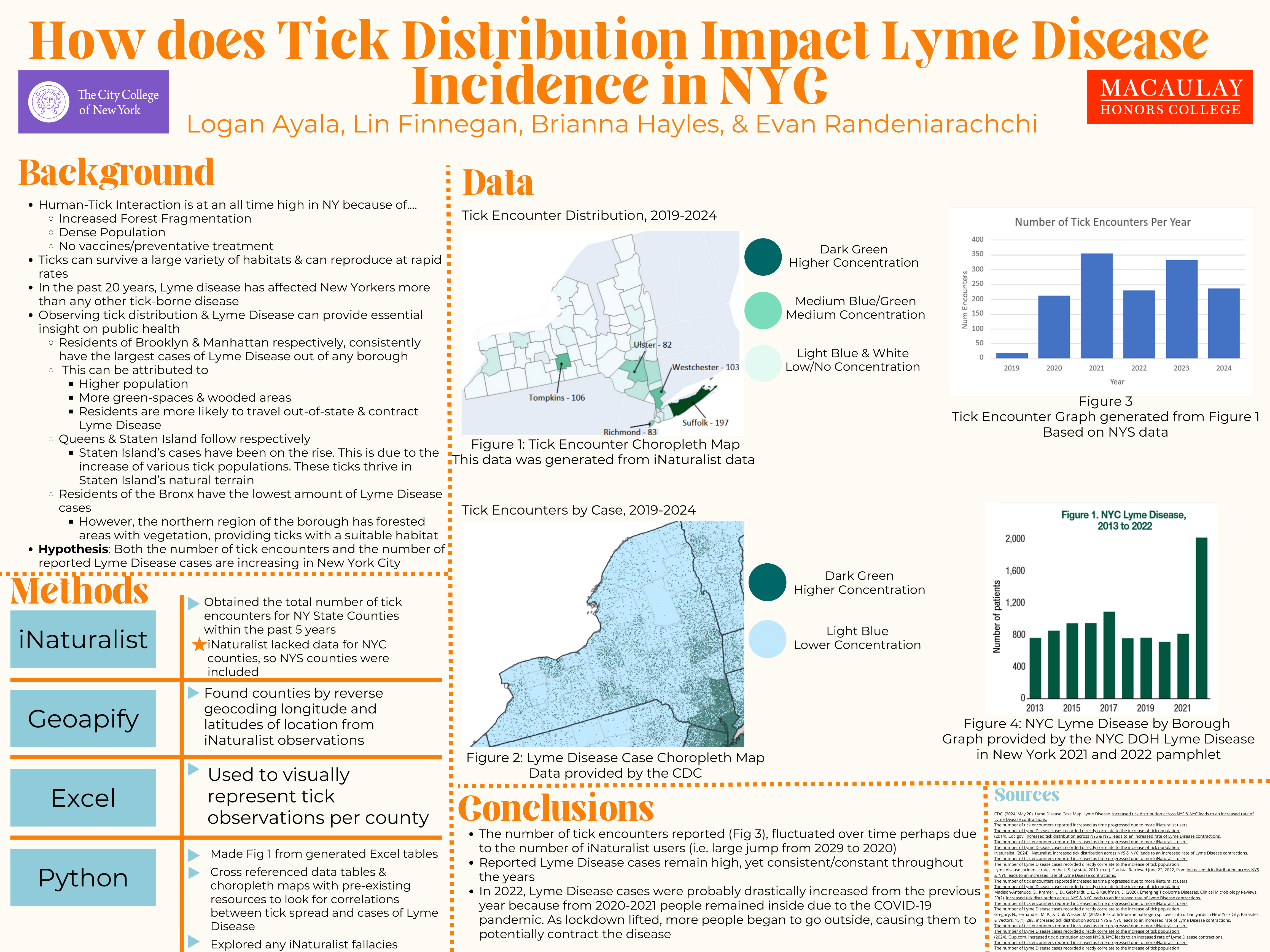 How does Tick Distribution Impact Lyme Disease Incidence in NYC