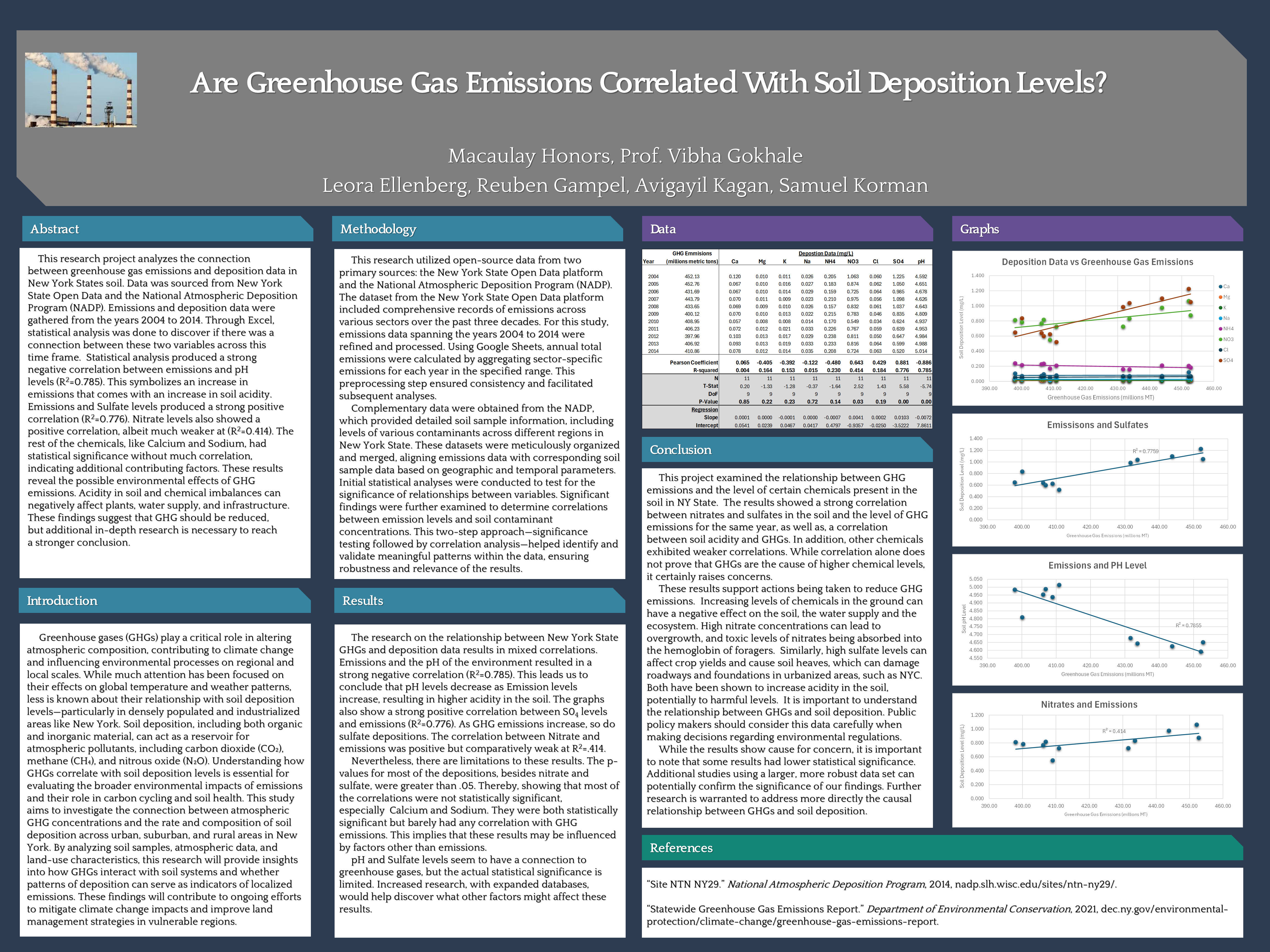 Are Greenhouse Gas Emissions Correlated With Soil Deposition Levels?