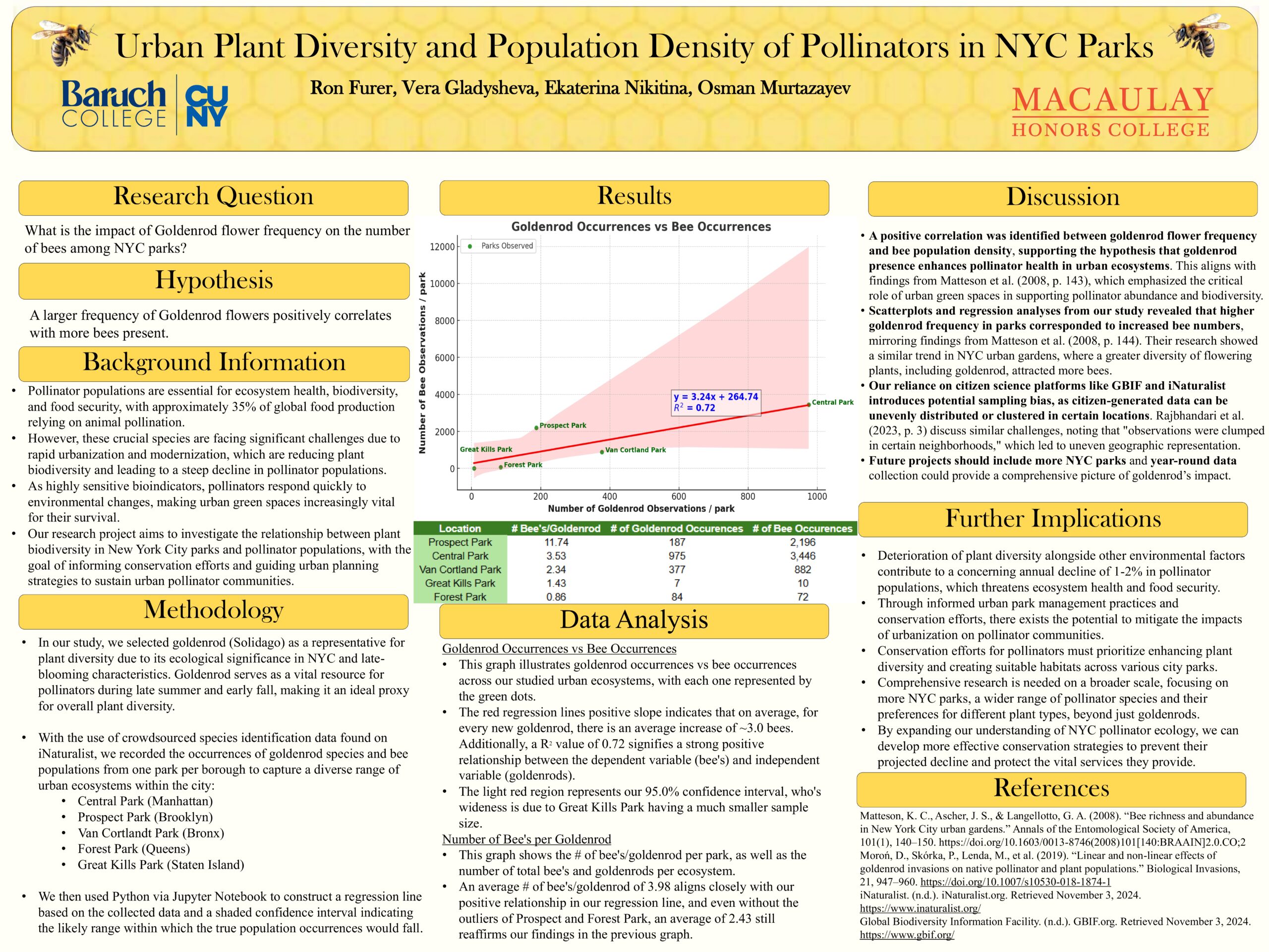 Urban Plant Diversity and Population Density of Pollinators in NYC Parks​