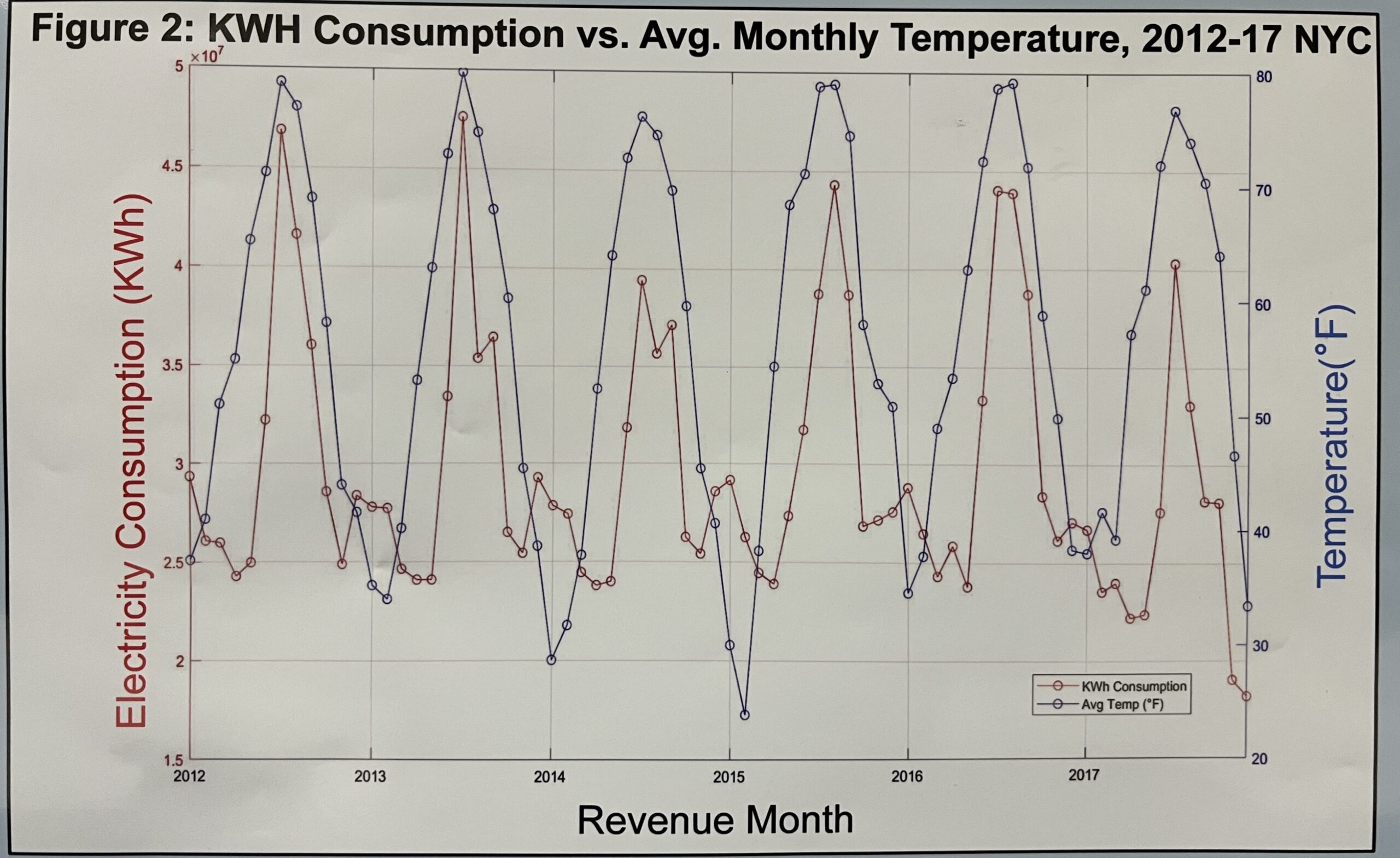 To What Extent do Temperature & Precipitation Influence NYC’s Electricity Consumption?