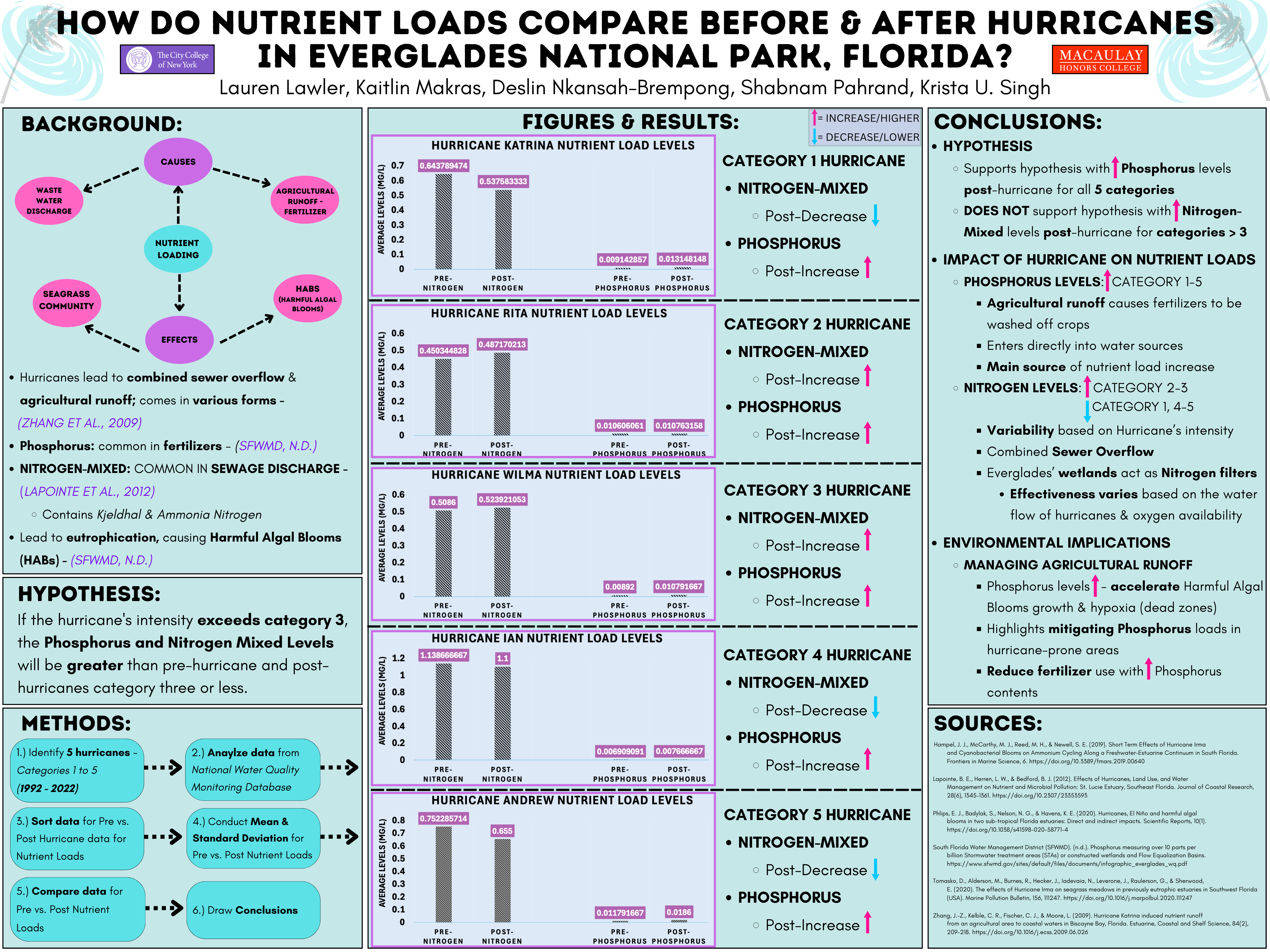 How do Nutrient Loads Compare Before & After Hurricanes in Everglades National Park, Florida?