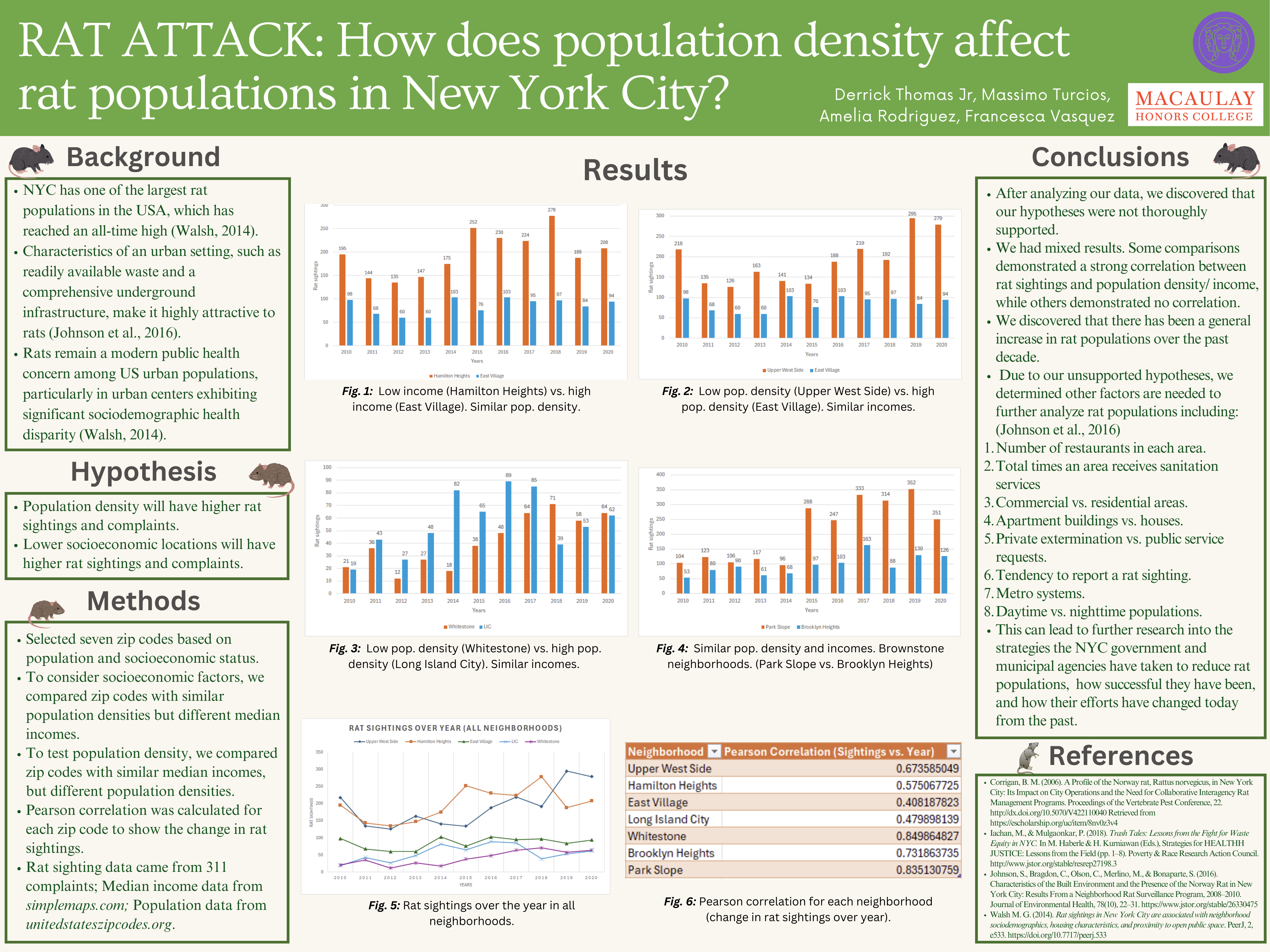 Rat Attack: How does population density affect rat populations in New York City?