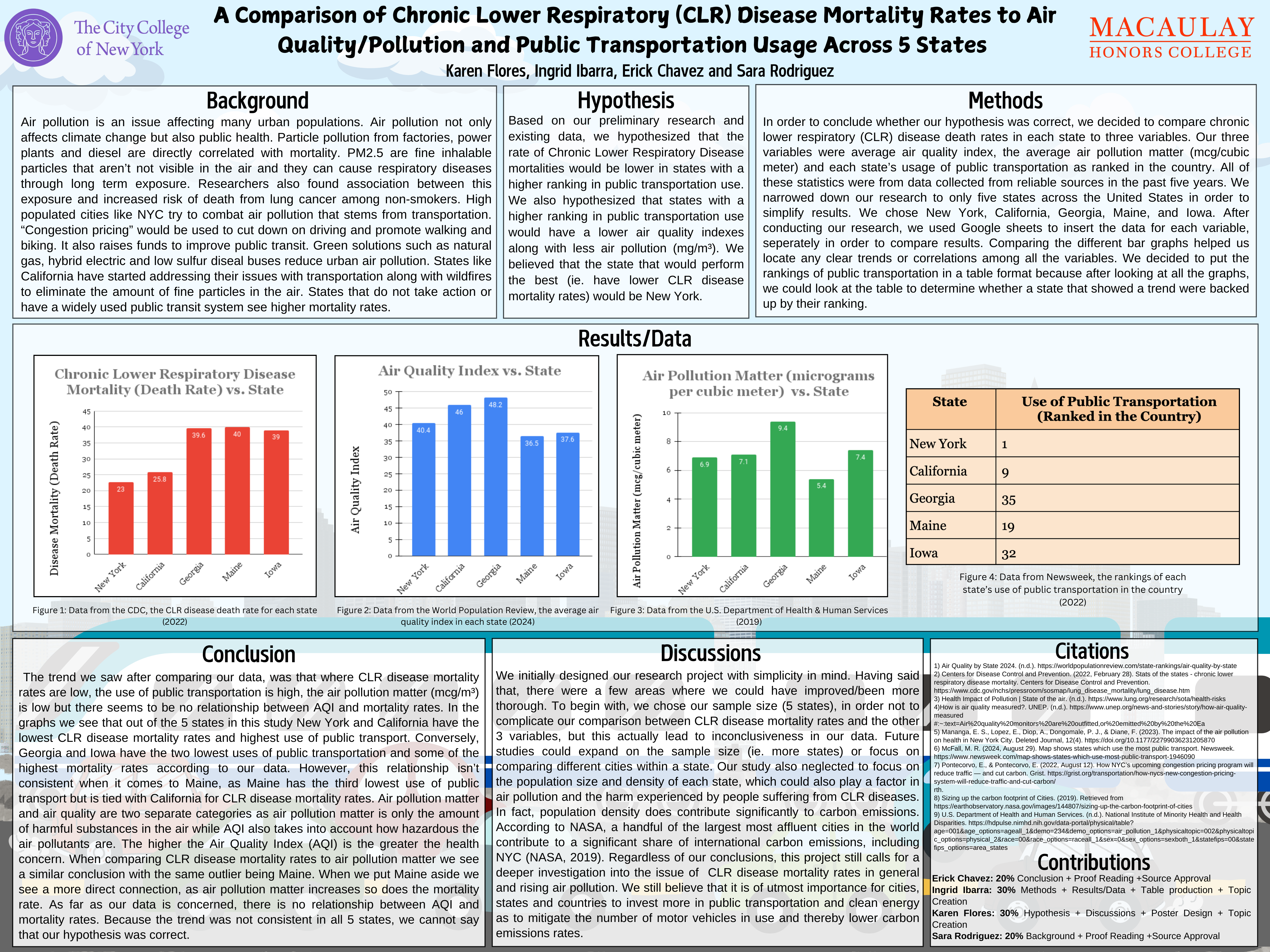 Comparing Chronic Lower Respiratory (CLR) Disease Mortality Rates to Air Quality/Pollution and Public Transportation Usage Across 5 States