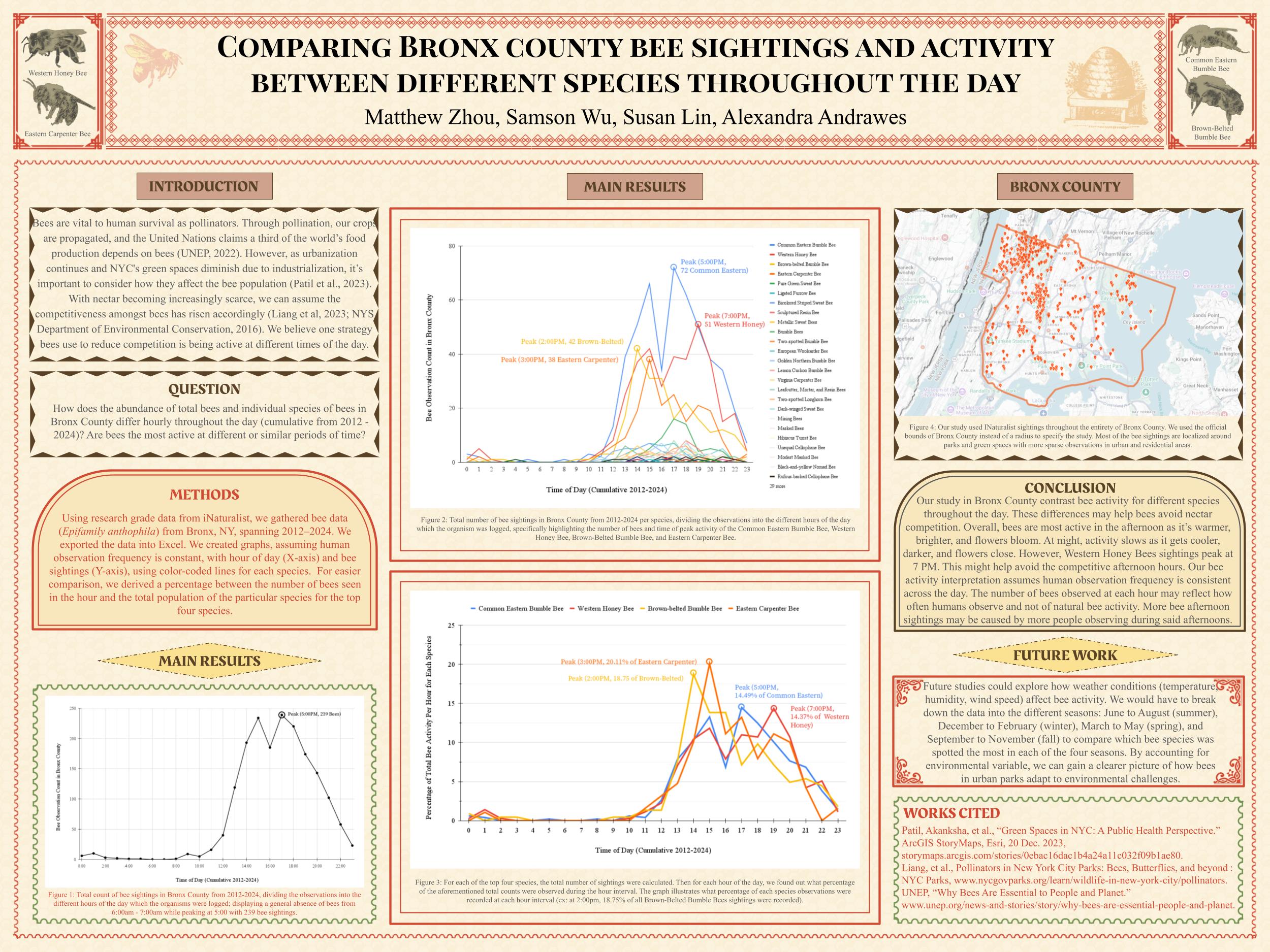 Comparing Bronx County Bee Sightings and Activity Between Different Species Throughout the Day