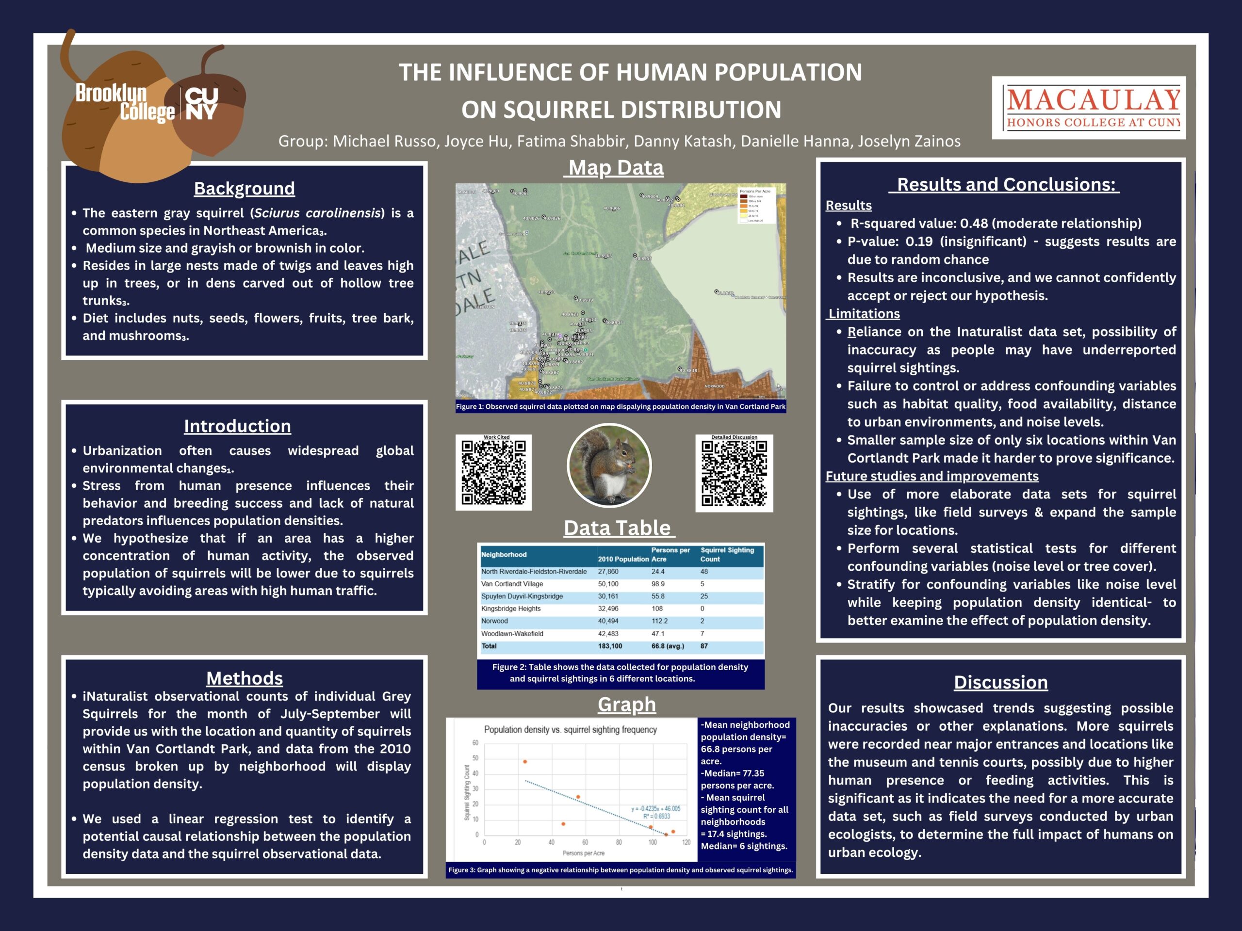 THE INFLUENCE OF HUMAN POPULATION ON SQUIRREL DISTRIBUTION